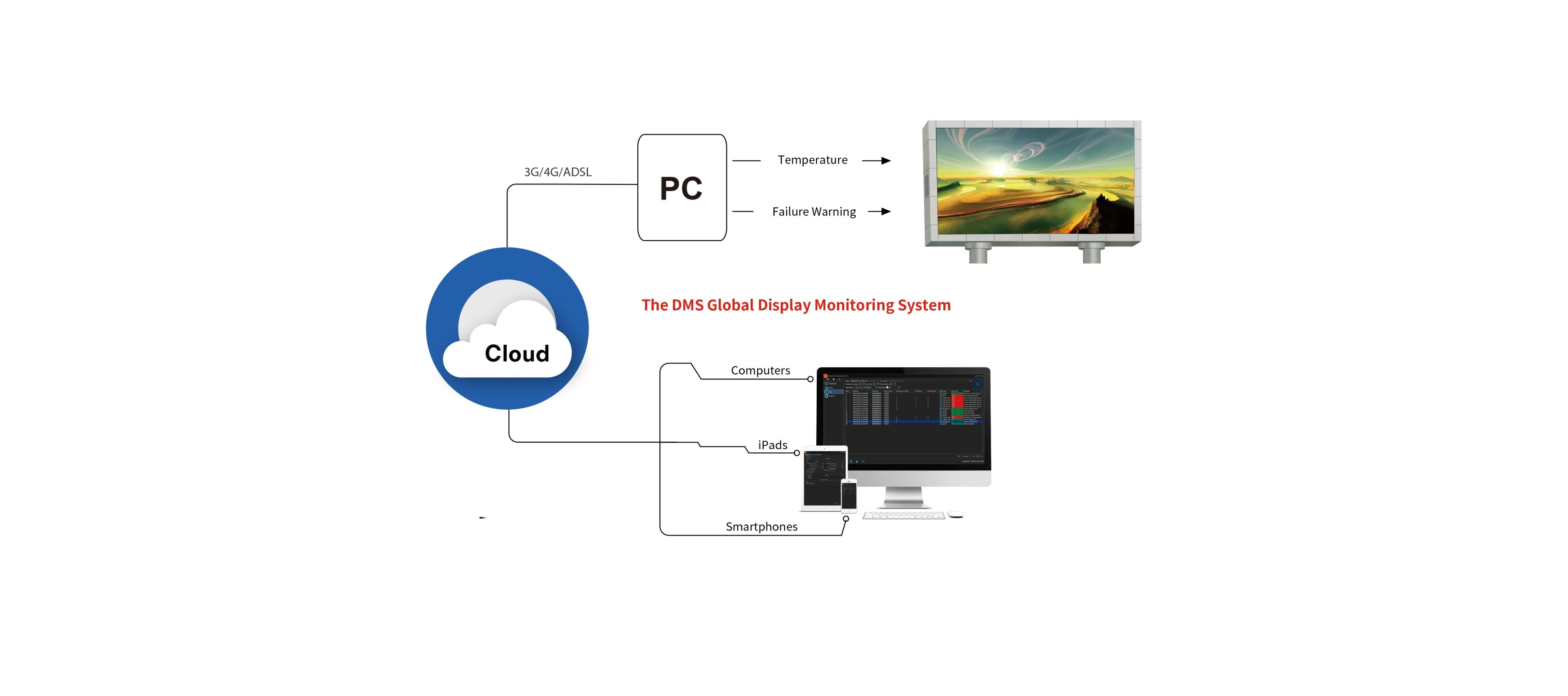 DMS Remote Monitoring System