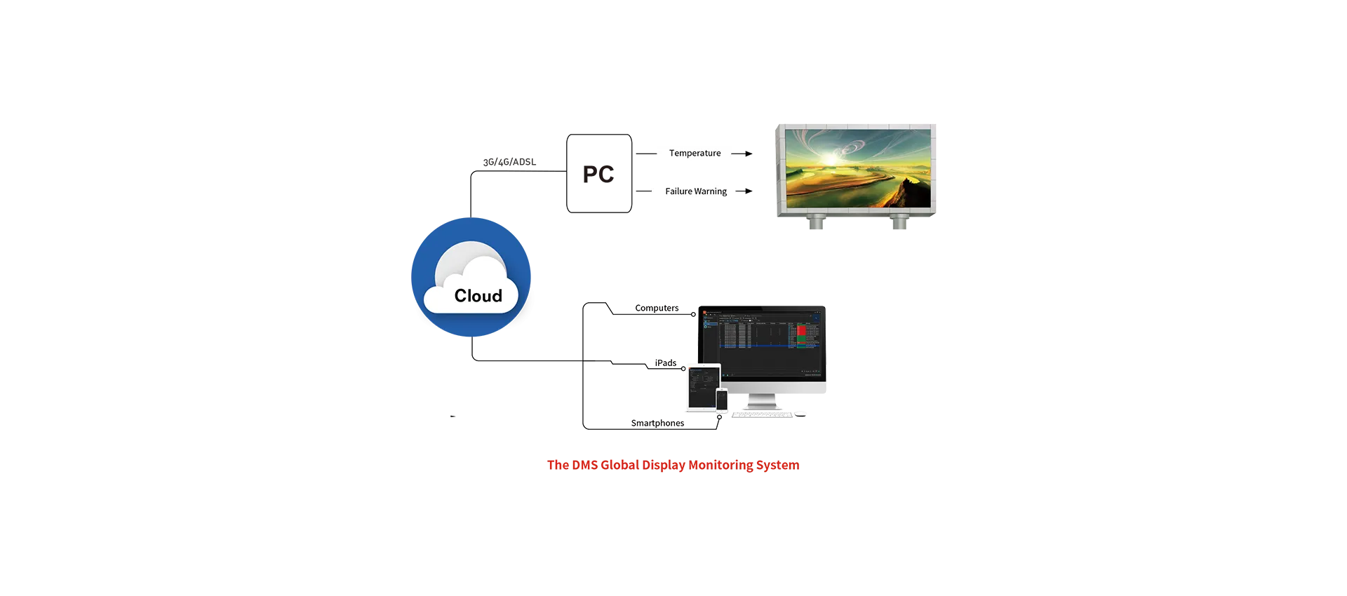 DMS全球智能监控系统